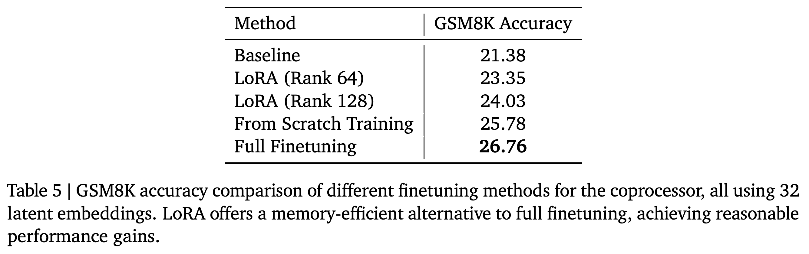 GSM8K accuracy for LoRA ranks 64 and 128, scratch training, and full coprocessor fine-tuning with 32 latents.
