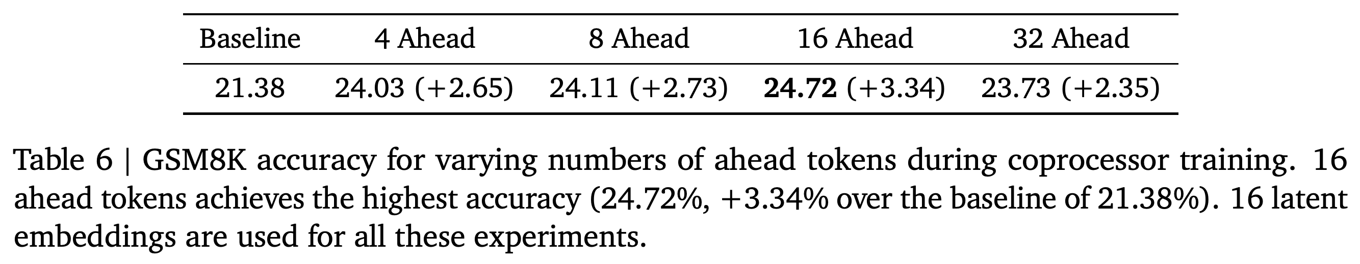 GSM8K accuracy for 4, 8, 16, and 32 ahead-token training horizons using 16 latent embeddings.