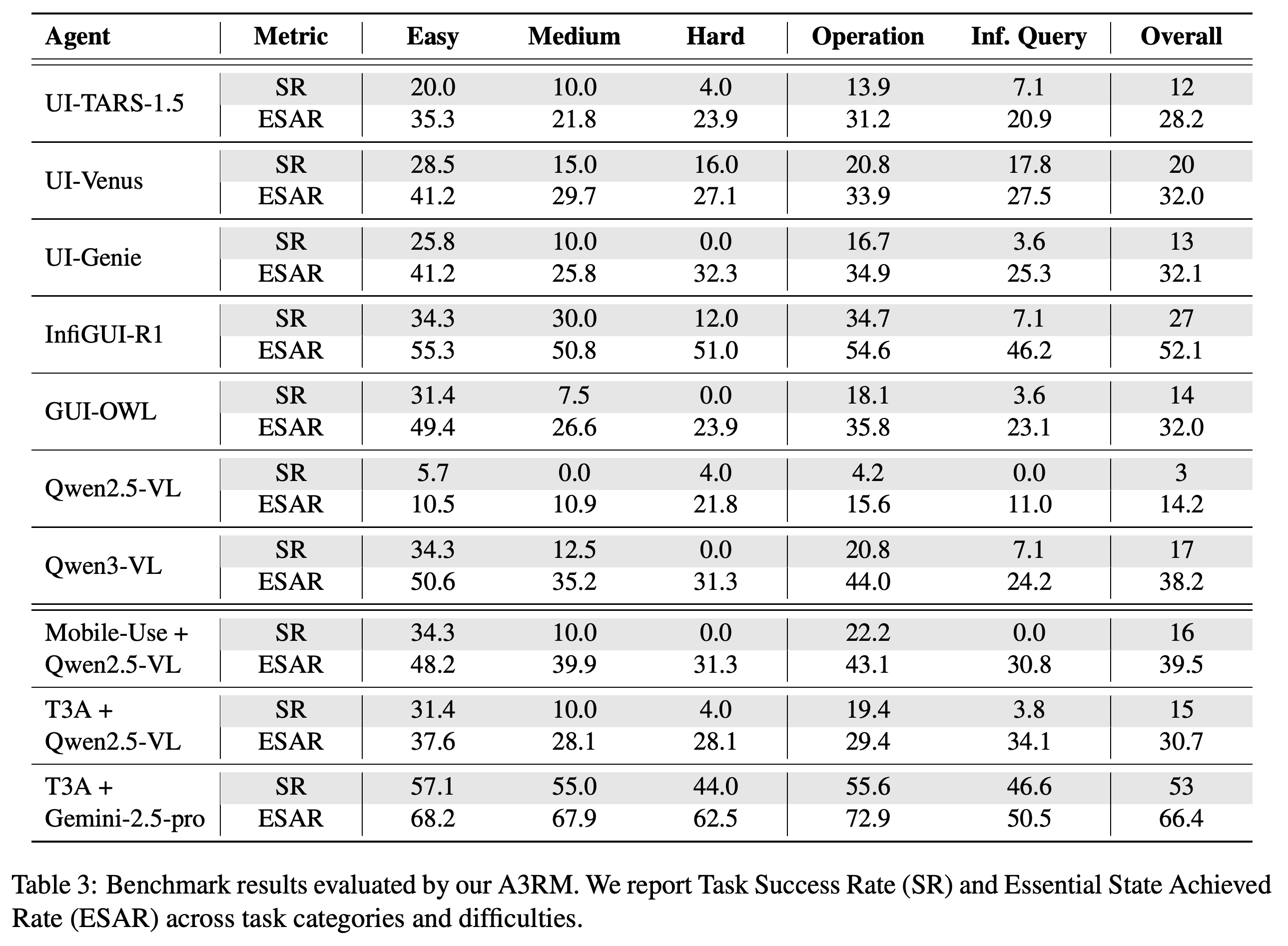 A3RM-evaluated 난도별, 과제 유형별 에이전트 성공률과 essential state 달성률