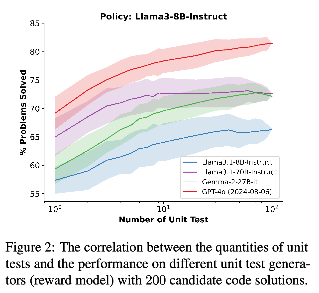 Llama3-8B-Instruct 풀이와 단위 테스트 생성기 4개를 사용했을 때 테스트 수에 따른 HumanEval Plus 성능