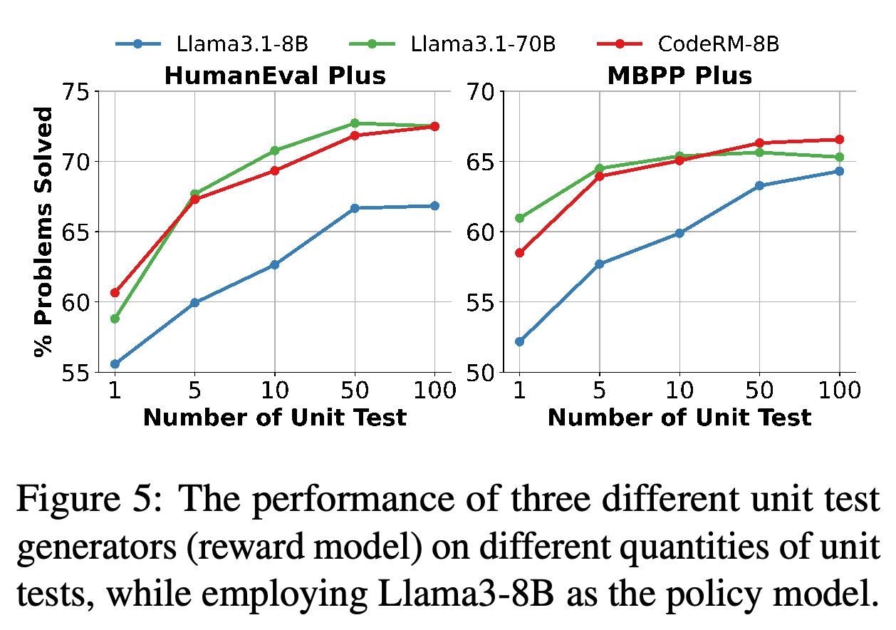 Llama3-8B를 정책 모델로 사용한 Llama3.1-8B, Llama3.1-70B, CodeRM-8B 테스트 생성기 비교