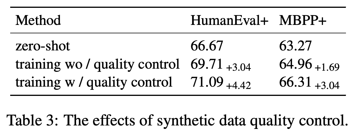 HumanEval Plus와 MBPP Plus에서 zero-shot, 품질 관리 없는 미세 조정, 품질 관리를 적용한 미세 조정 결과
