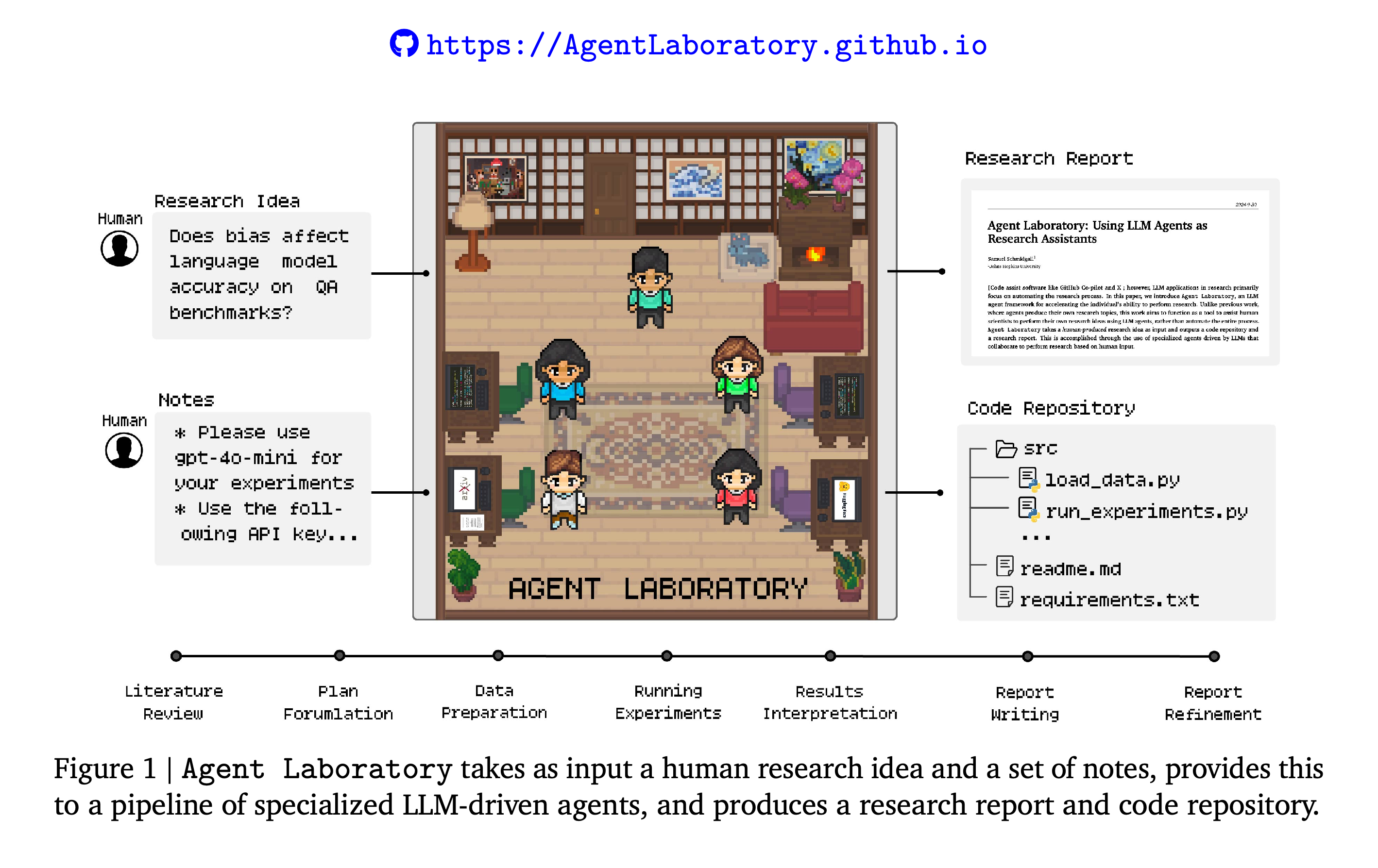 Human research ideas and notes enter Agent Laboratory, which produces a research report and code repository through a sequence of research subtasks.