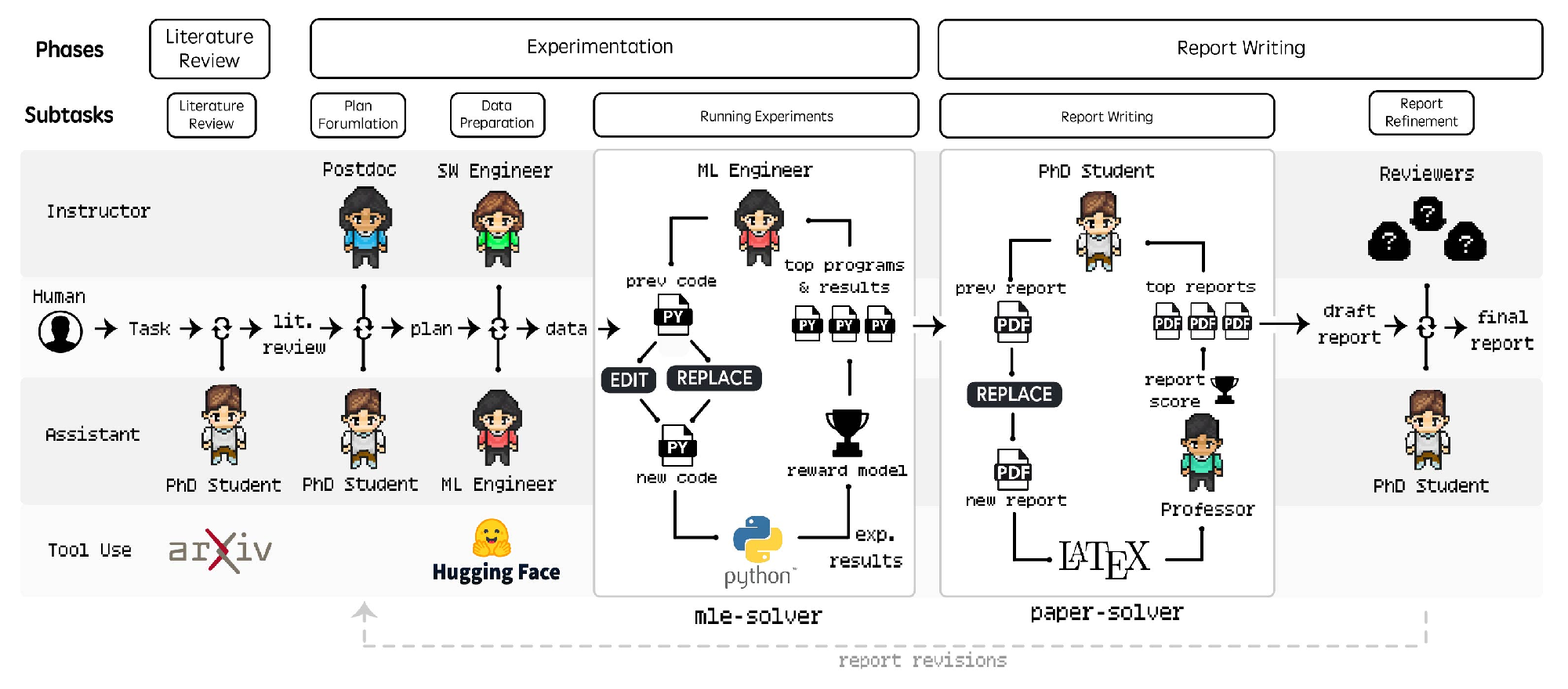 Agent Laboratory’s phases, subtasks, agent roles, tools, and revision paths.