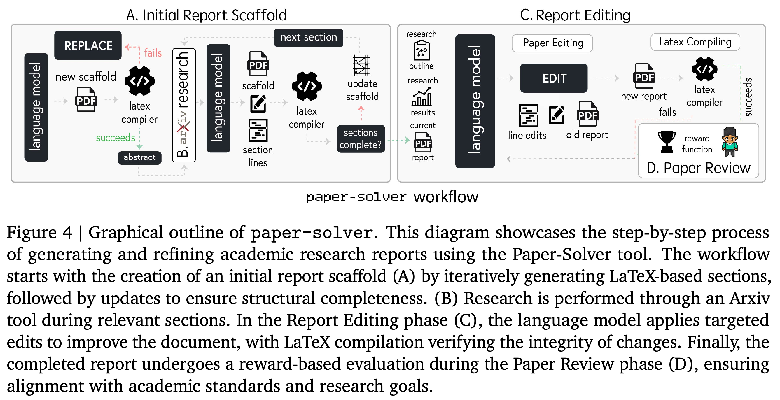 paper-solver constructs a report scaffold, retrieves literature, edits LaTeX, checks compilation, and evaluates the report.