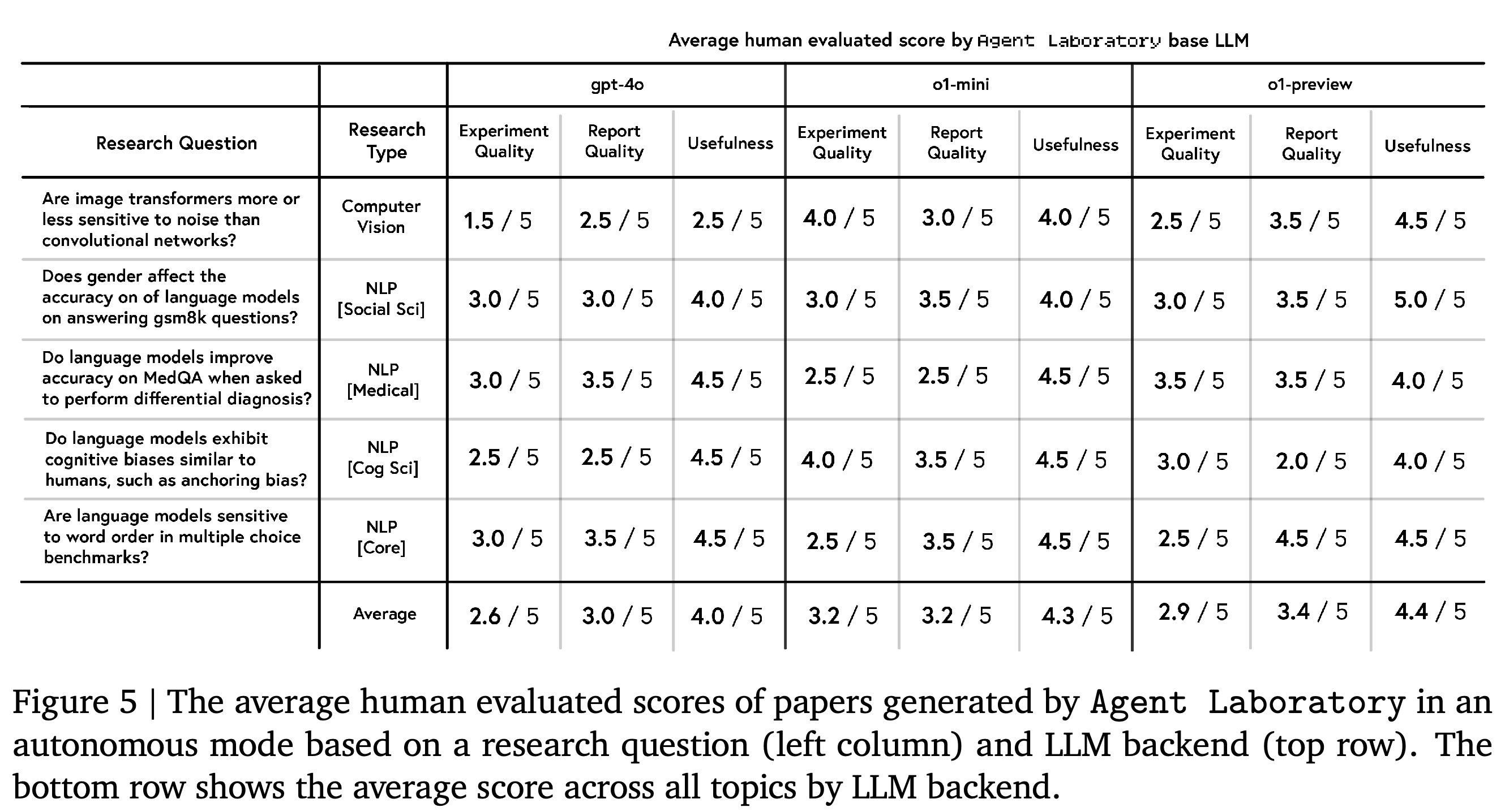 Human ratings of autonomous papers across five topics and three model backends, with averages for experimental quality, report quality, and usefulness.