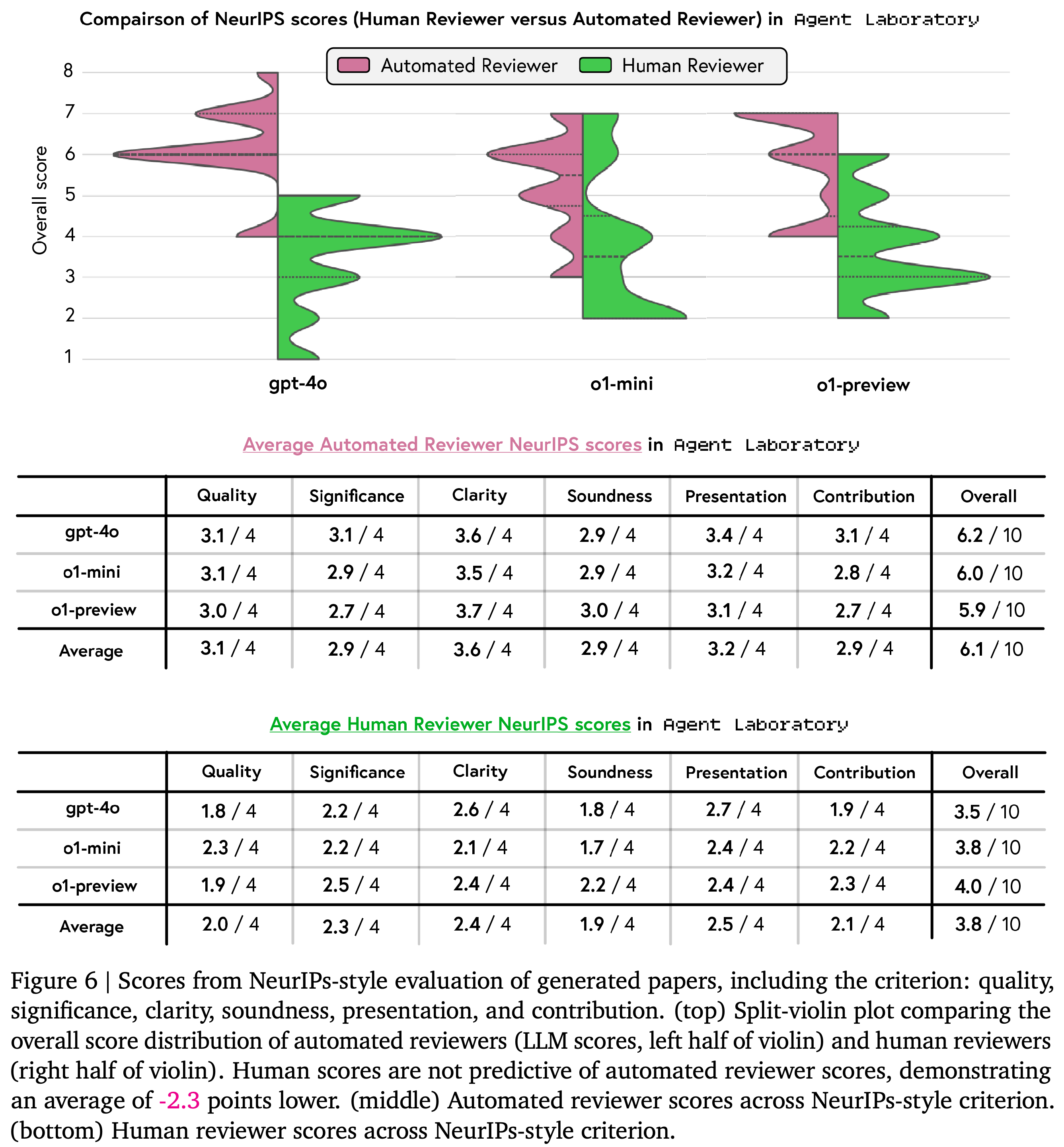 Distributions and average NeurIPS-style scores from automated and human reviewers of generated papers.