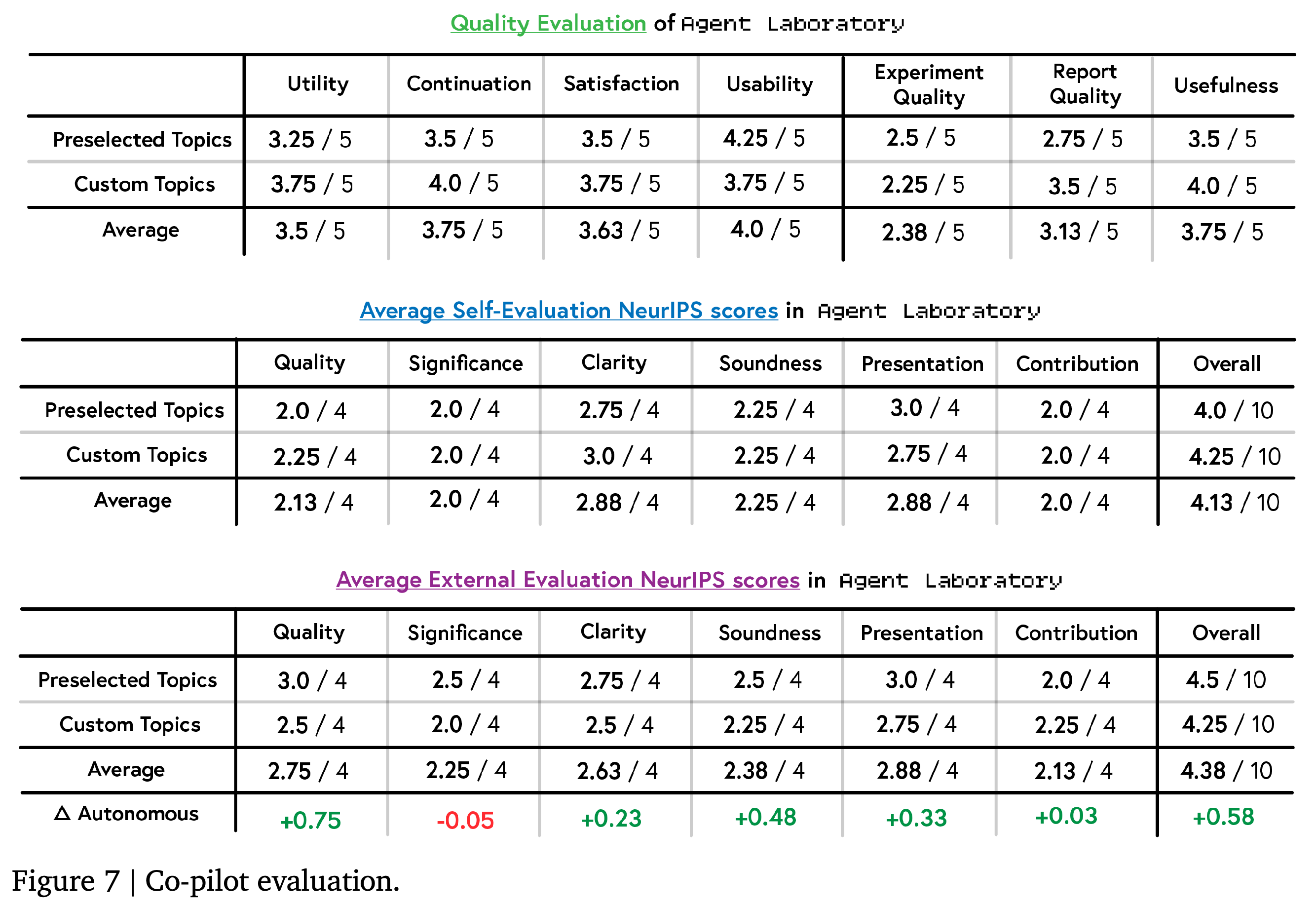 Co-pilot tool ratings, self-evaluated paper scores, and external paper scores for preselected and custom topics.