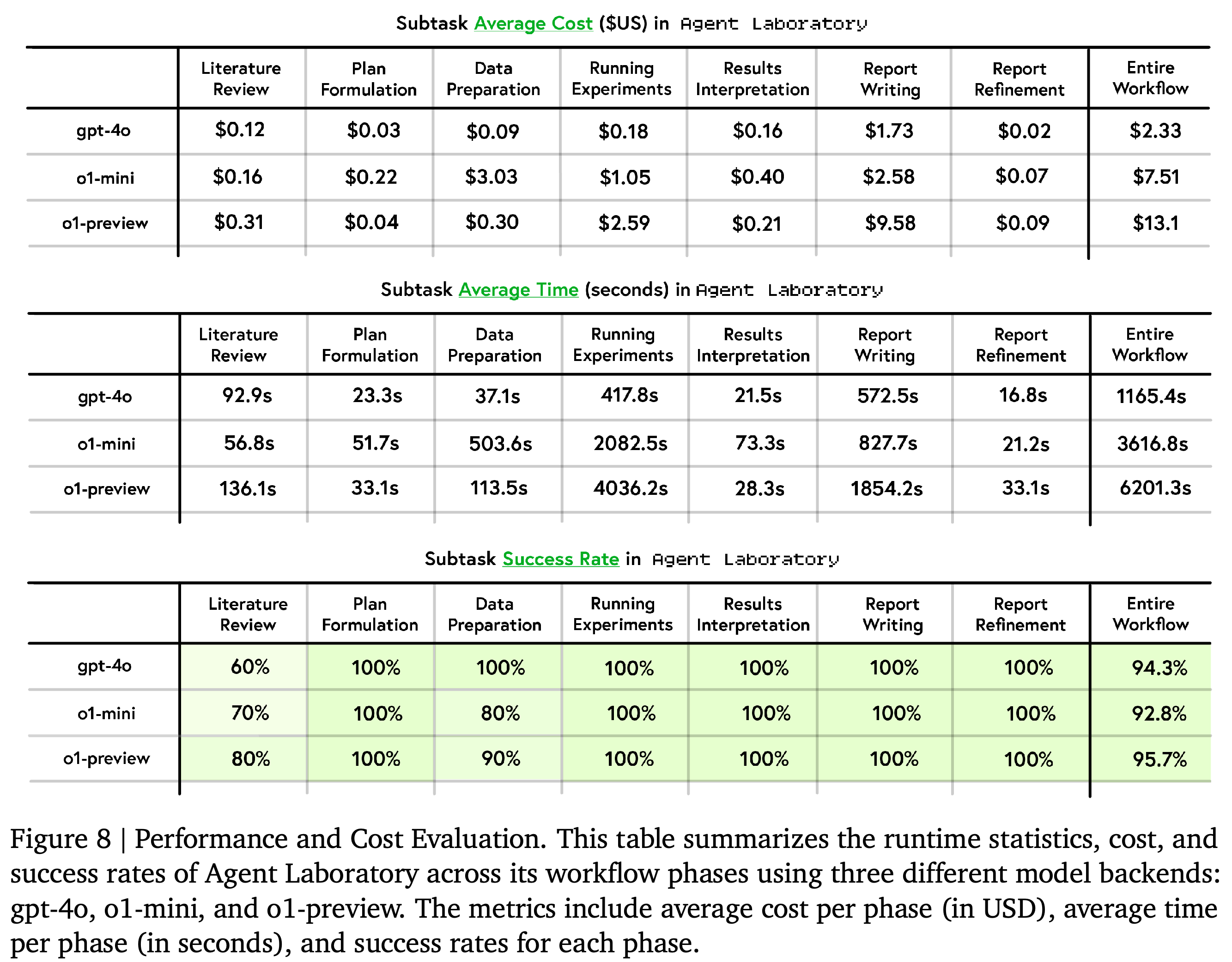 Average costs in USD, runtimes in seconds, and subtask success rates for gpt-4o, o1-mini, and o1-preview.