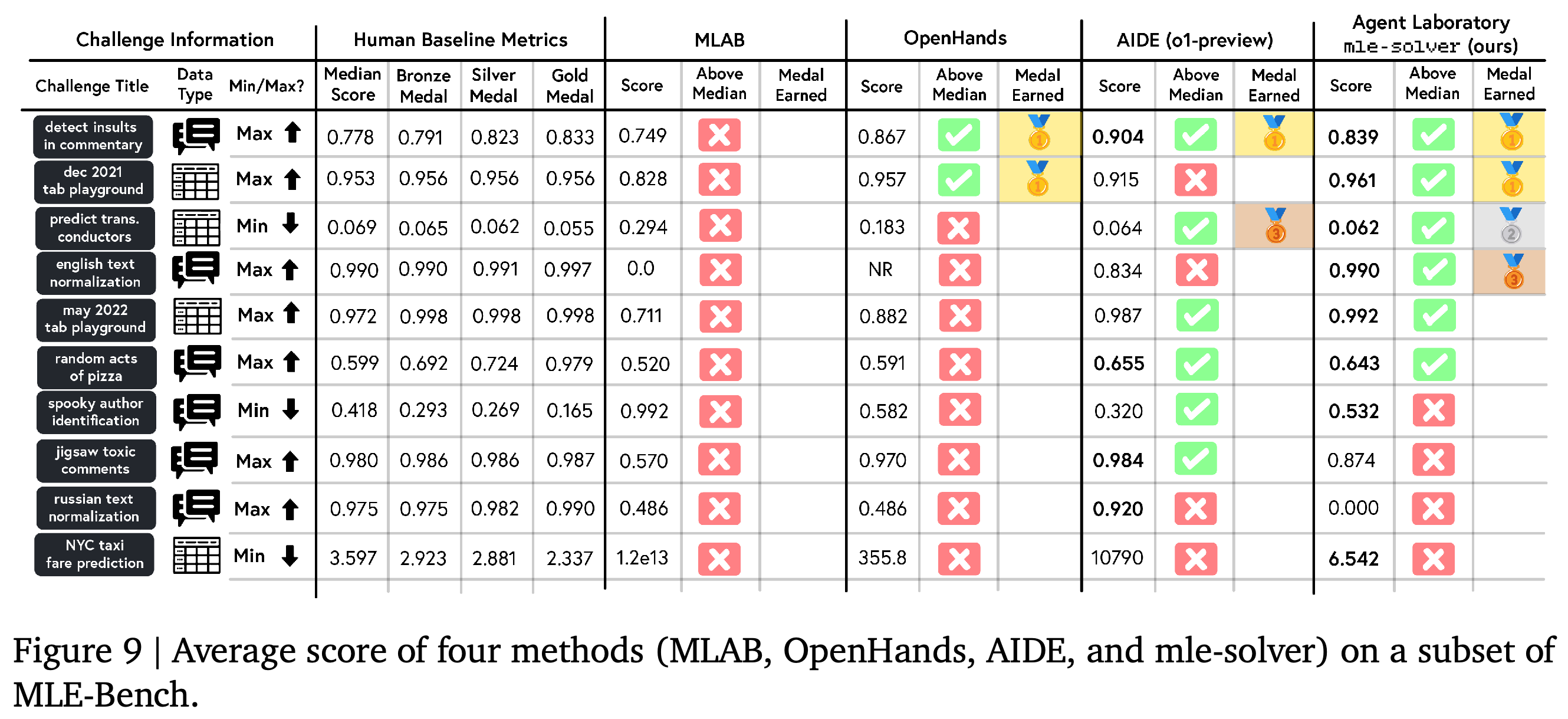 Competition scores, human performance references, and medals for MLAB, OpenHands, AIDE, and mle-solver on 10 selected MLE-Bench challenges.