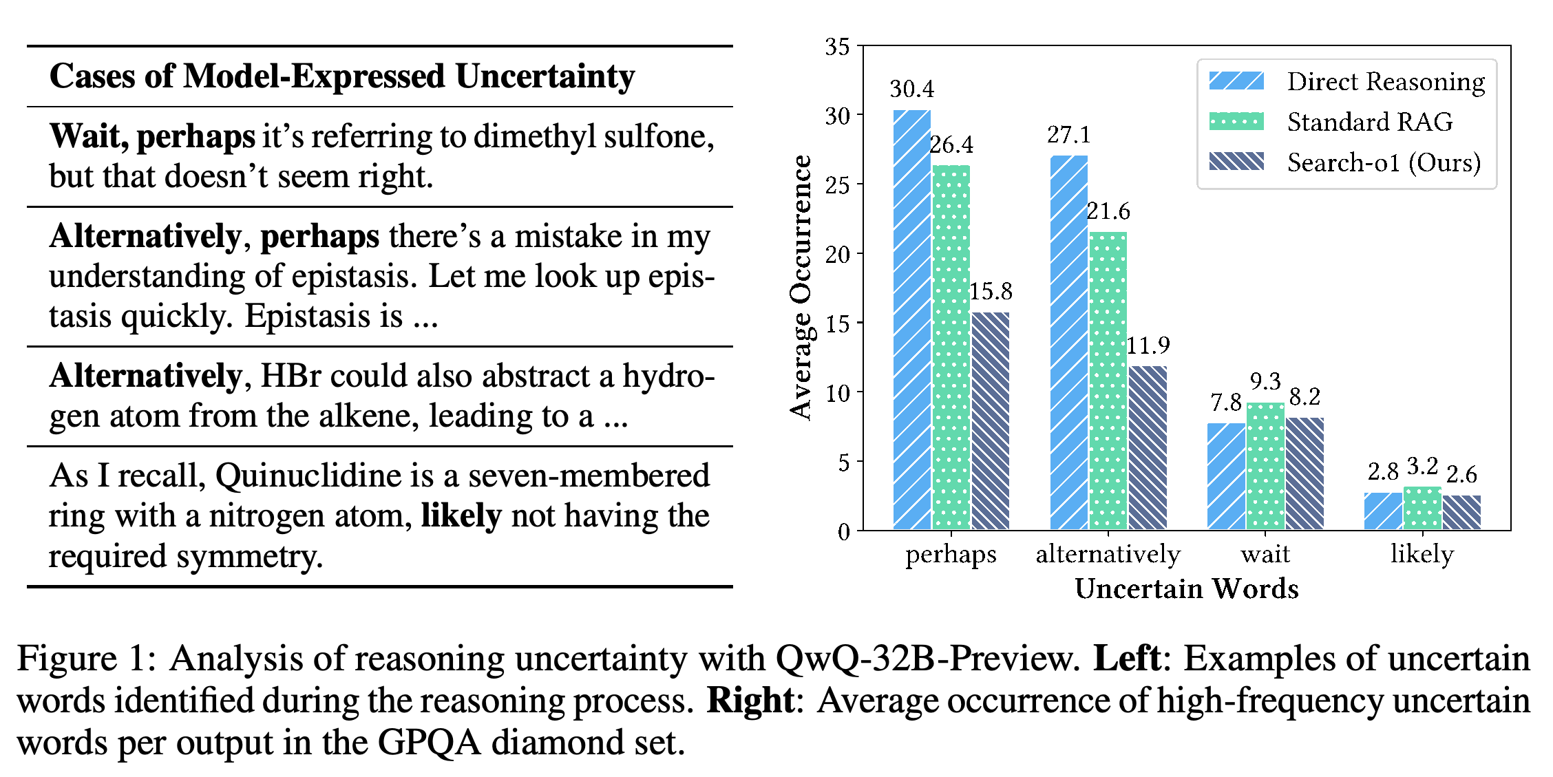 Examples of model-expressed uncertainty and average occurrences of four uncertainty words per GPQA diamond output with QwQ-32B-Preview.