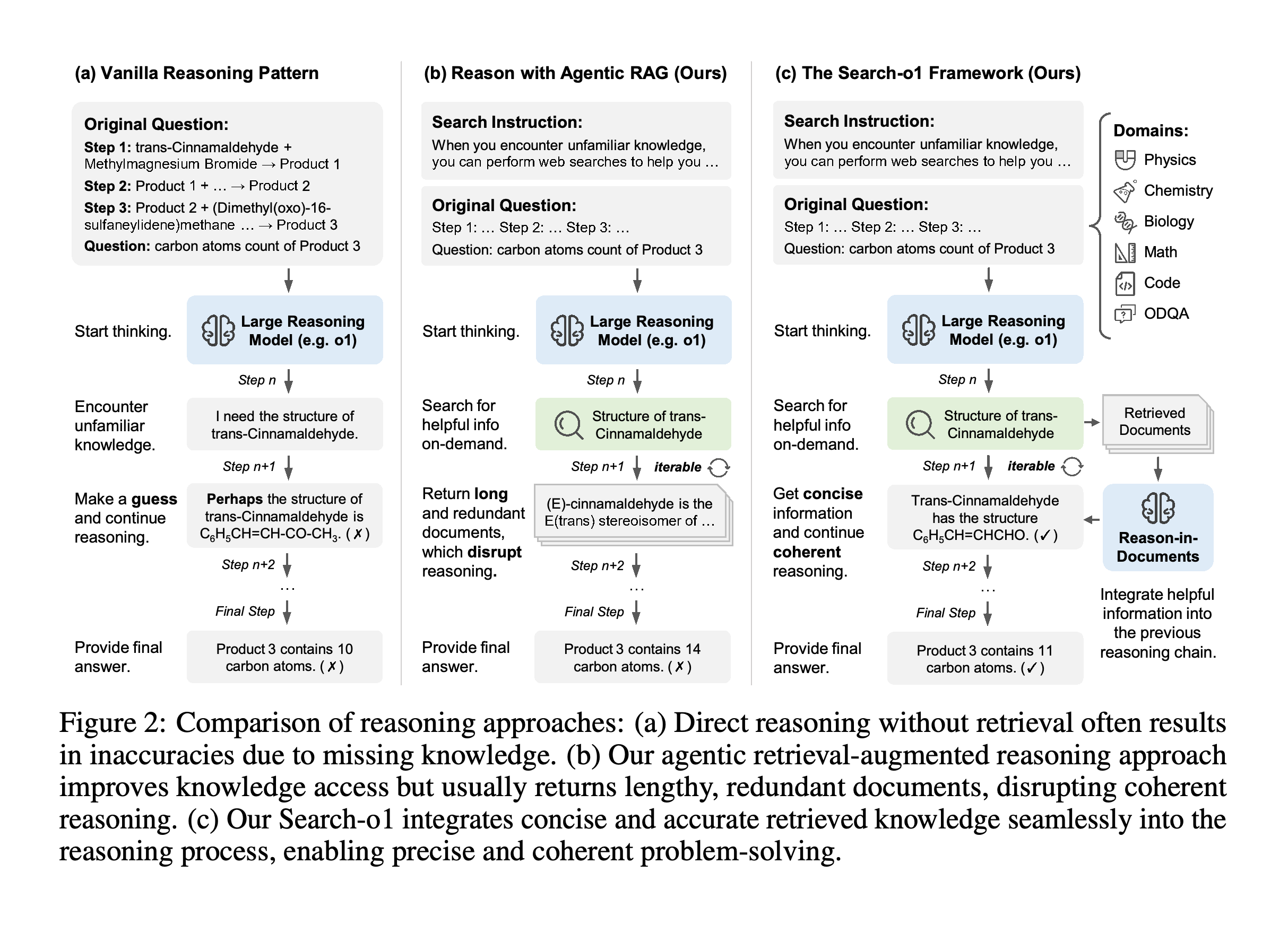 Direct reasoning, agentic retrieval, and Search-o1 with separate document refinement illustrated through a chemical-reaction question.
