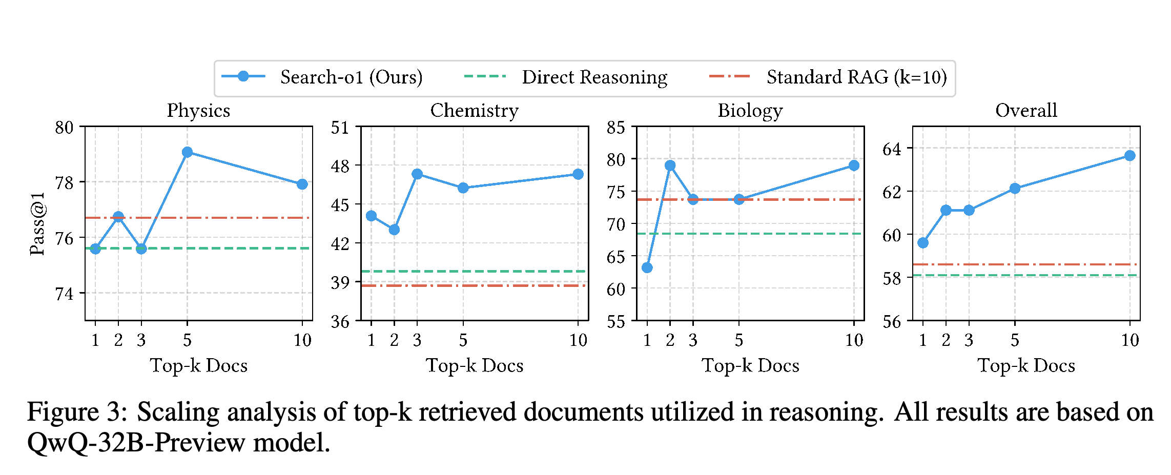 GPQA performance with 1, 2, 3, 5, and 10 retrieved documents using QwQ-32B-Preview.