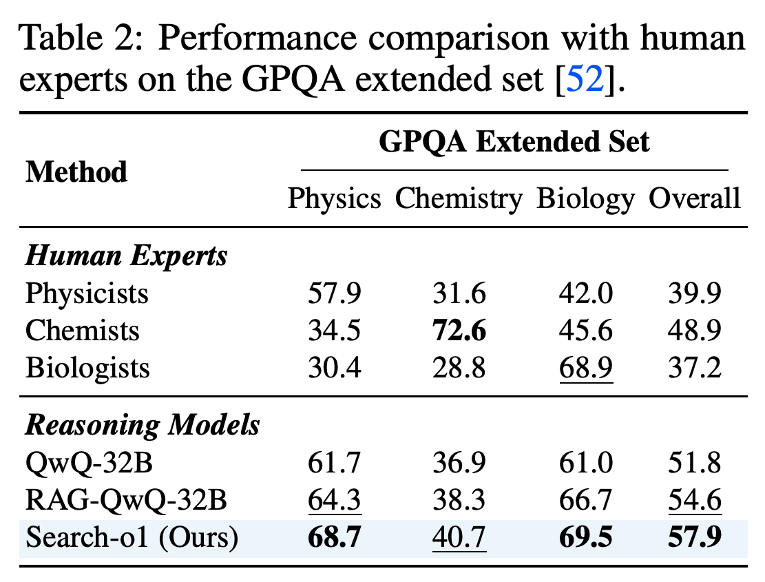 Subject-level and overall GPQA extended results for human expert groups and reasoning models.