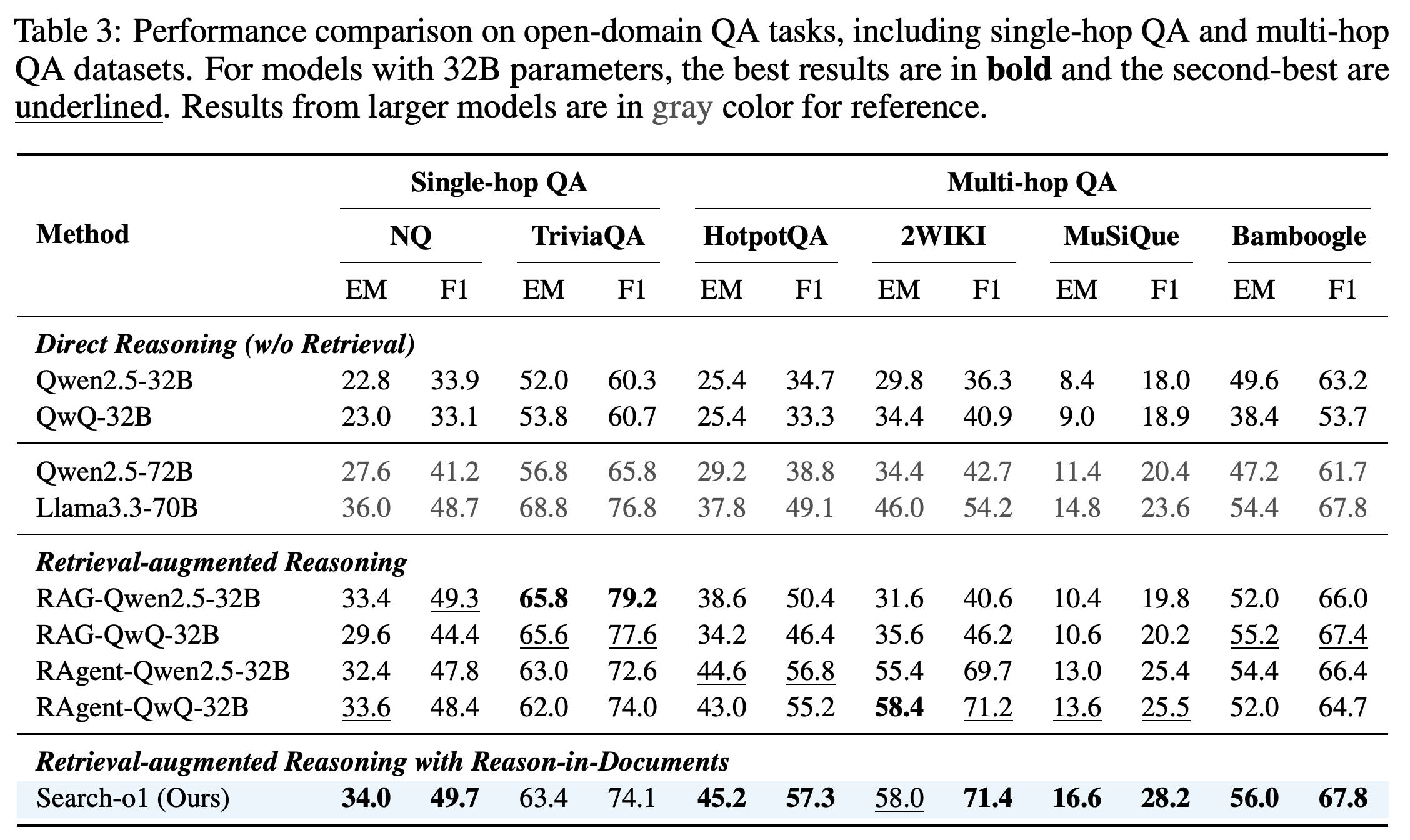 Exact match and F1 on two single-hop and four multi-hop open-domain question-answering datasets.