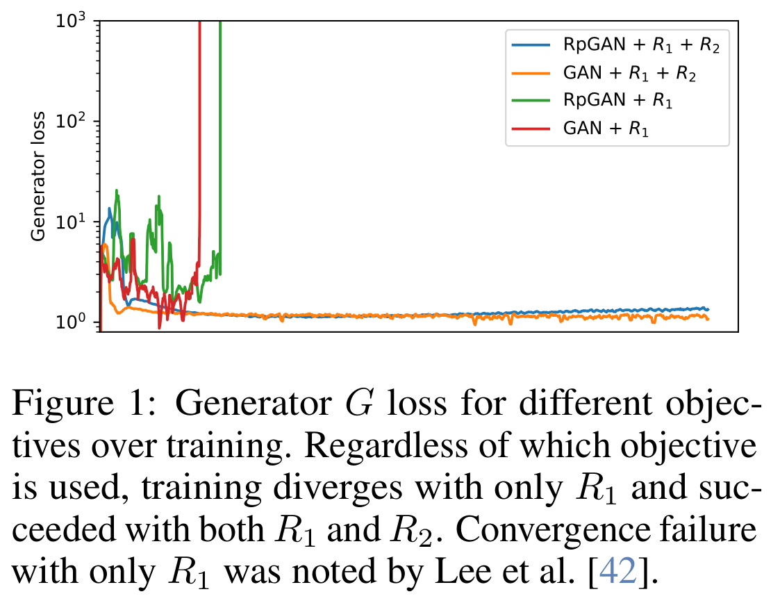 Generator-loss trajectories for traditional GAN and RpGAN objectives with different gradient penalties.