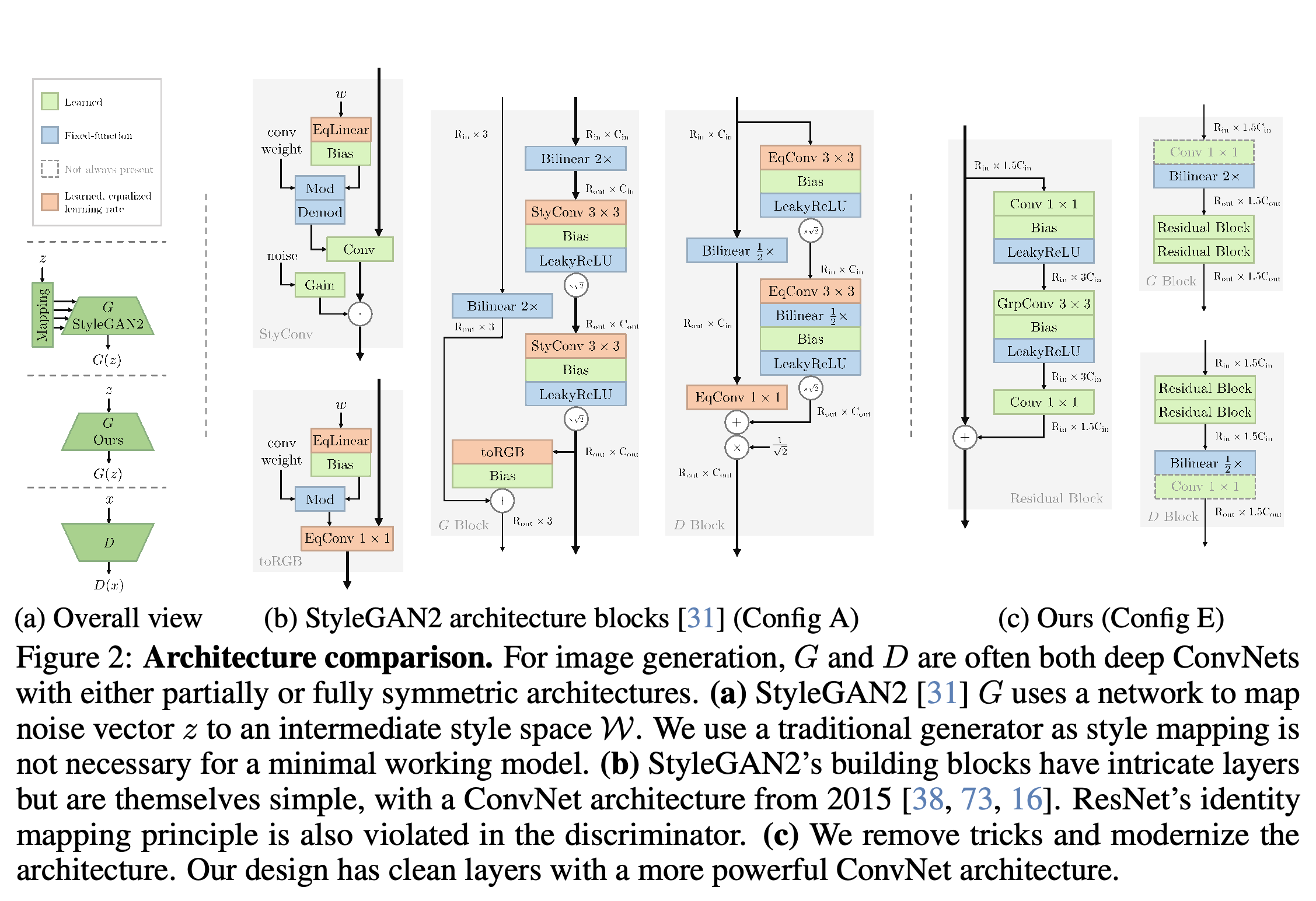 StyleGAN2 and R3GAN architecture blocks, including the overall generator/discriminator organization.