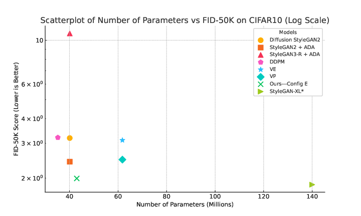 Total parameter count versus FID-50K, FID evaluated using 50,000 generated images, on CIFAR-10, with FID displayed on a logarithmic scale.