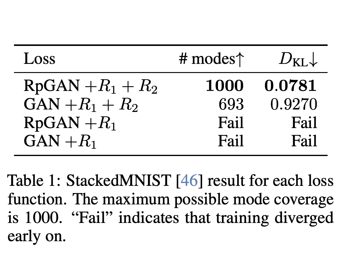 StackedMNIST mode coverage and reverse KL divergence under four objective and regularization combinations.