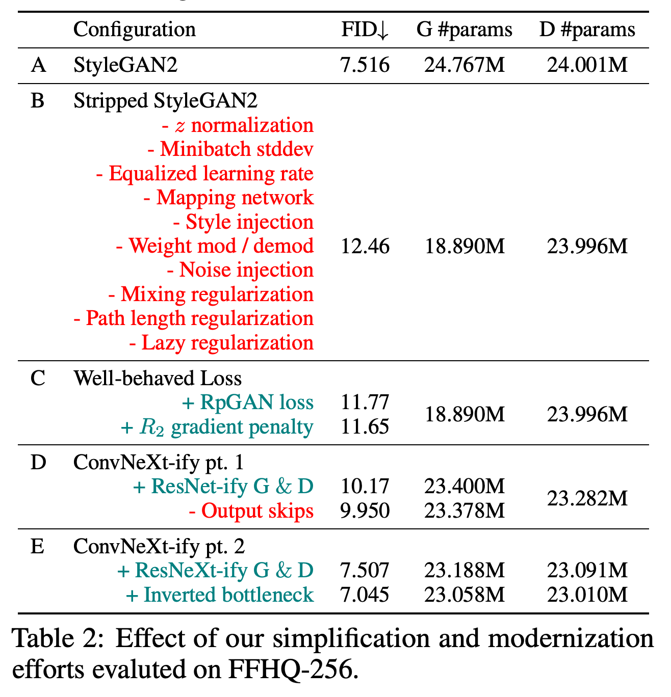 FFHQ-256 simplification and modernization roadmap with FID and generator/discriminator parameter counts.