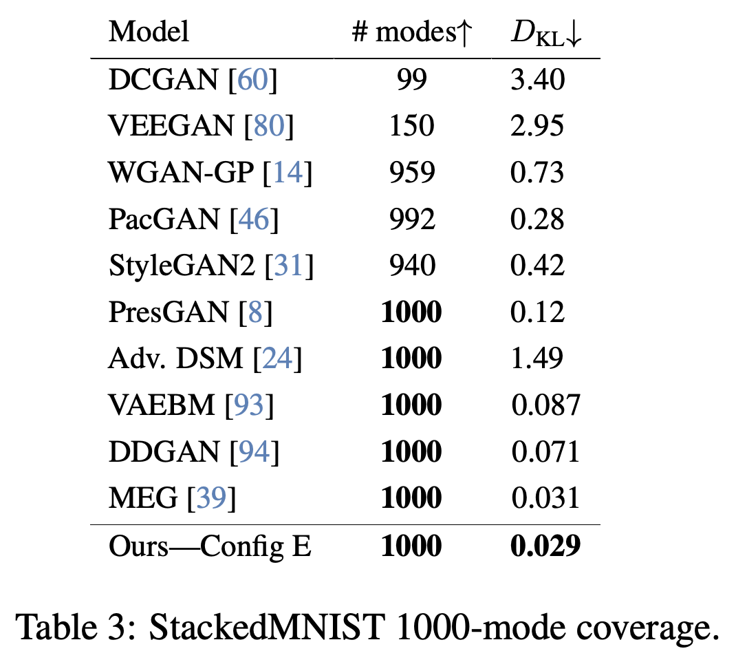 StackedMNIST mode recovery and KL divergence across generative-model baselines.