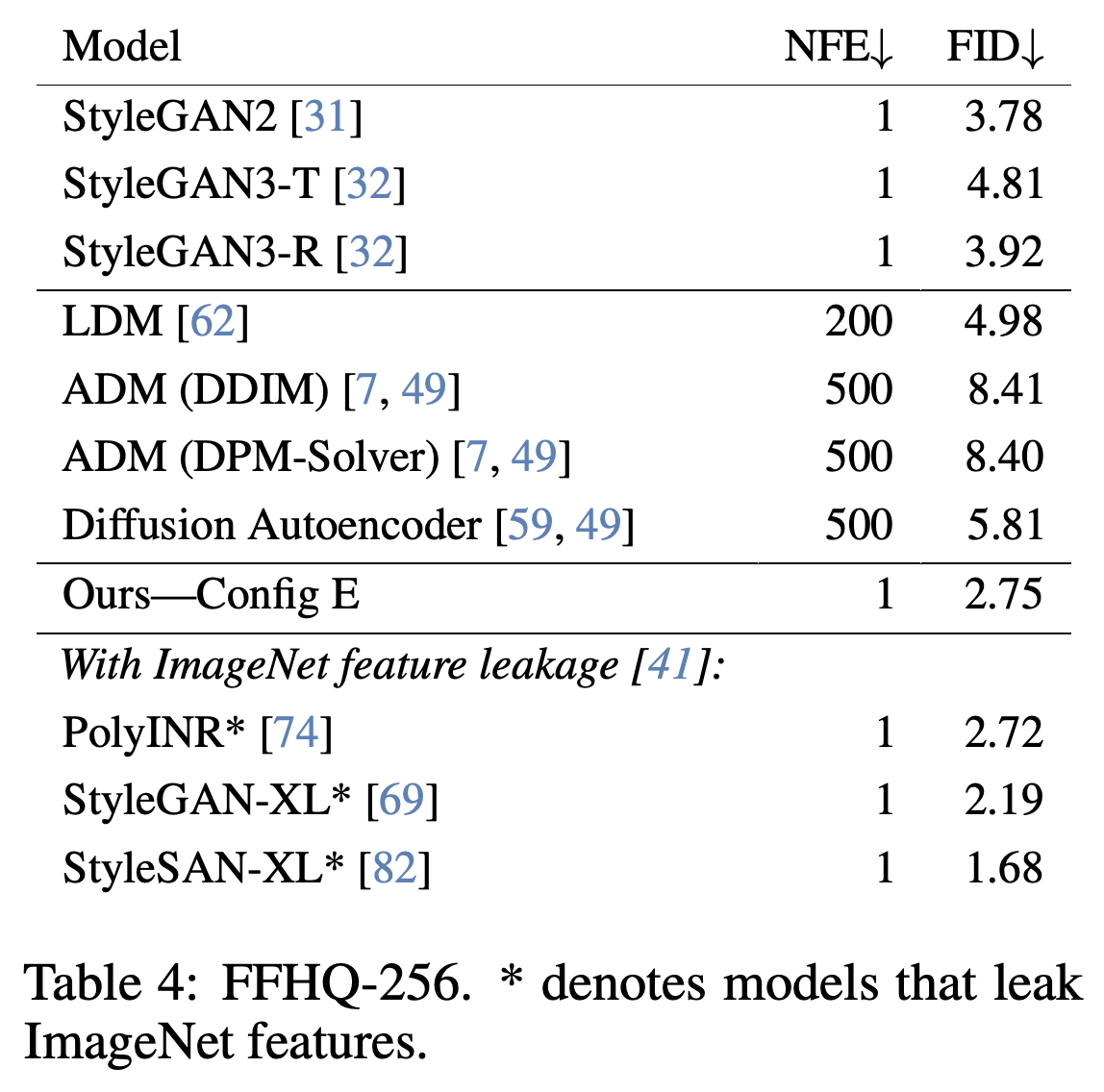 FFHQ-256 FID and sampling evaluation counts, with ImageNet-feature models listed separately.