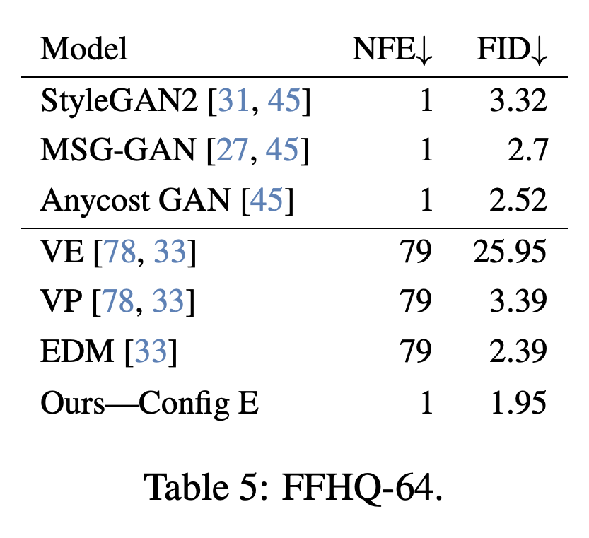 FFHQ-64 FID and number of function evaluations.