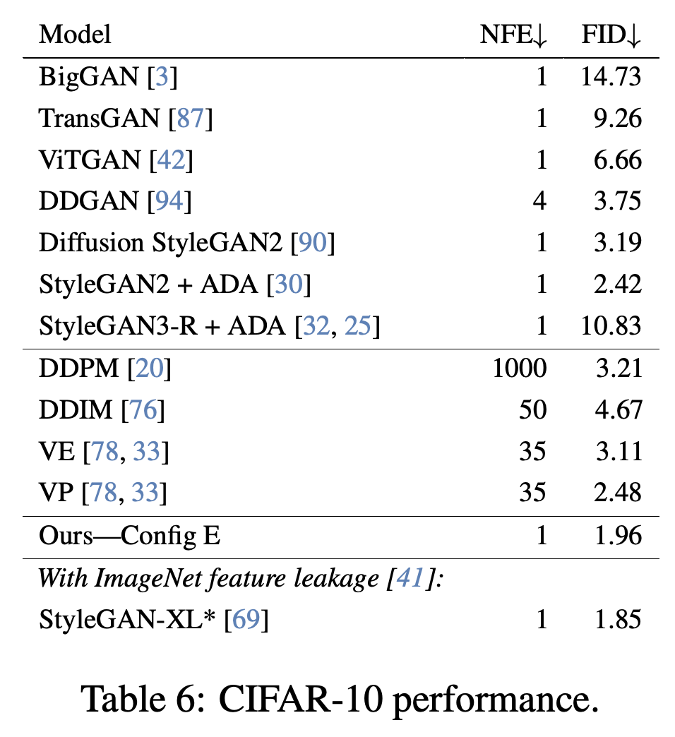 CIFAR-10 FID and sampling evaluation counts across GAN and diffusion baselines.