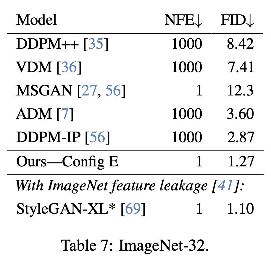 ImageNet-32 FID and sampling evaluation counts.