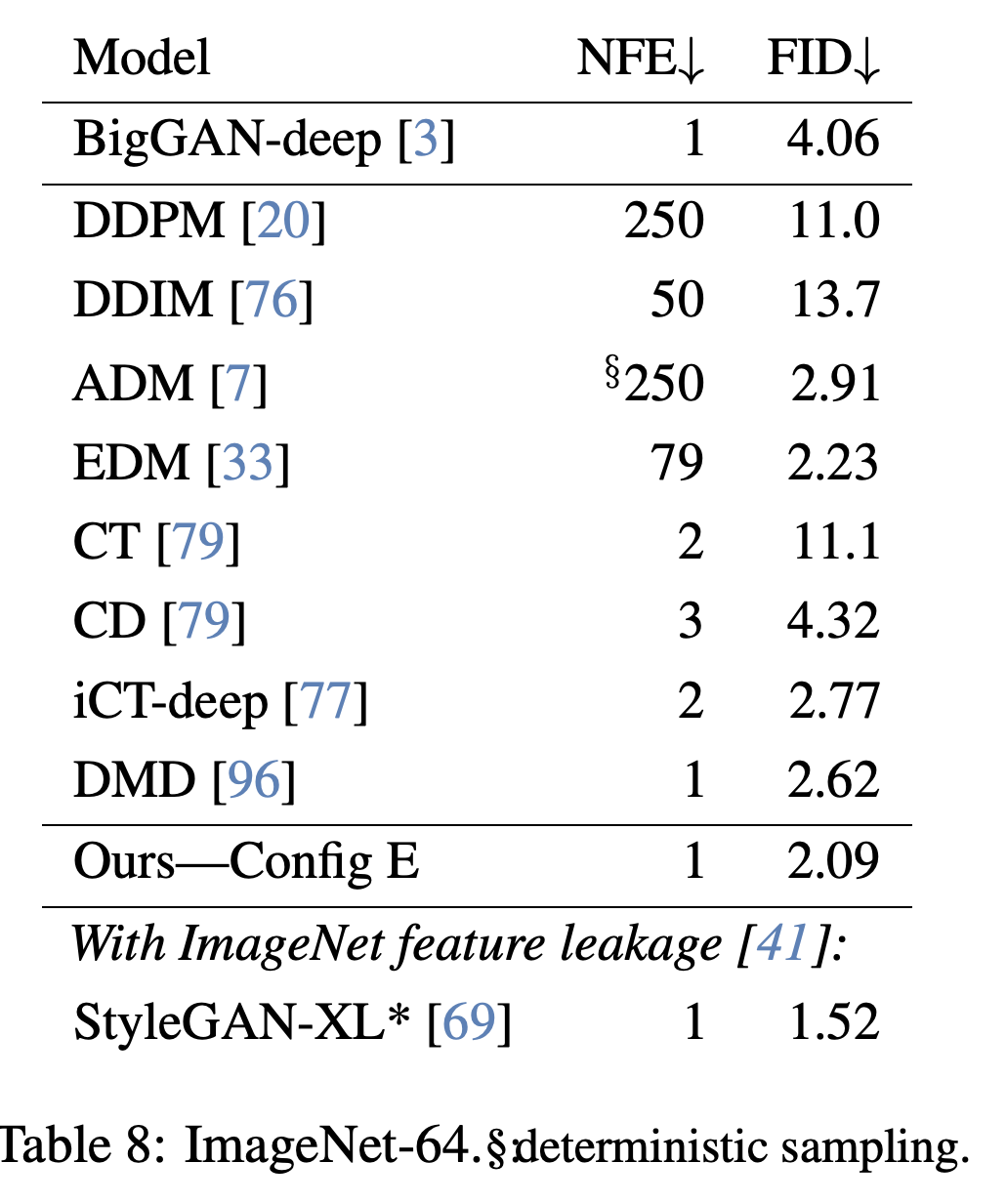ImageNet-64 FID and sampling evaluation counts, including deterministic sampling notation for ADM.