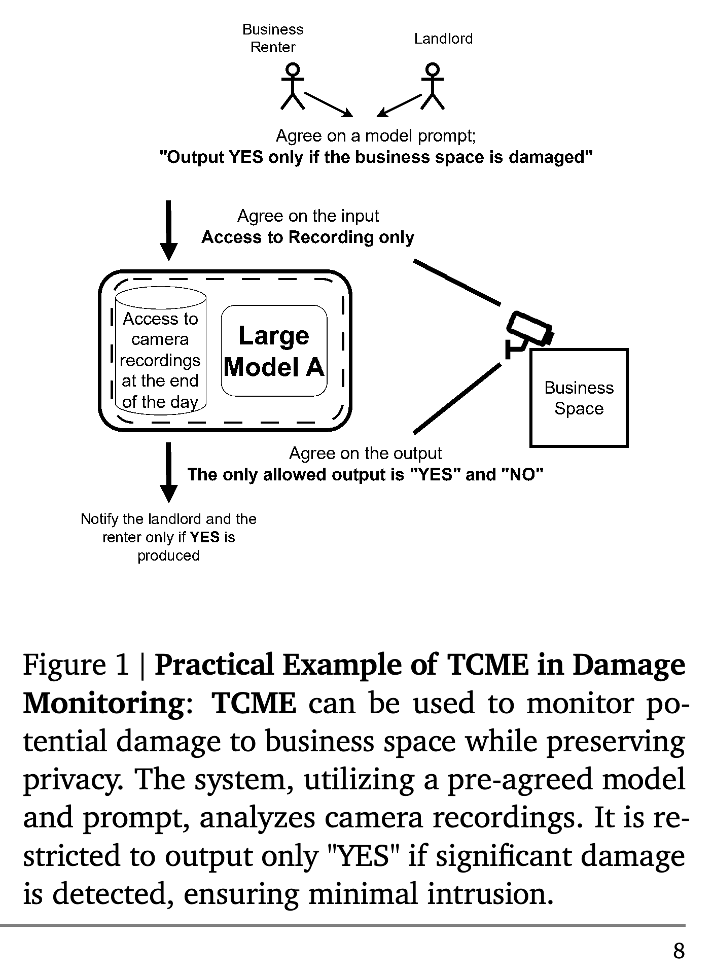 Proposed property-damage monitoring workflow using agreed recording access and "YES"/"NO" output constraints.