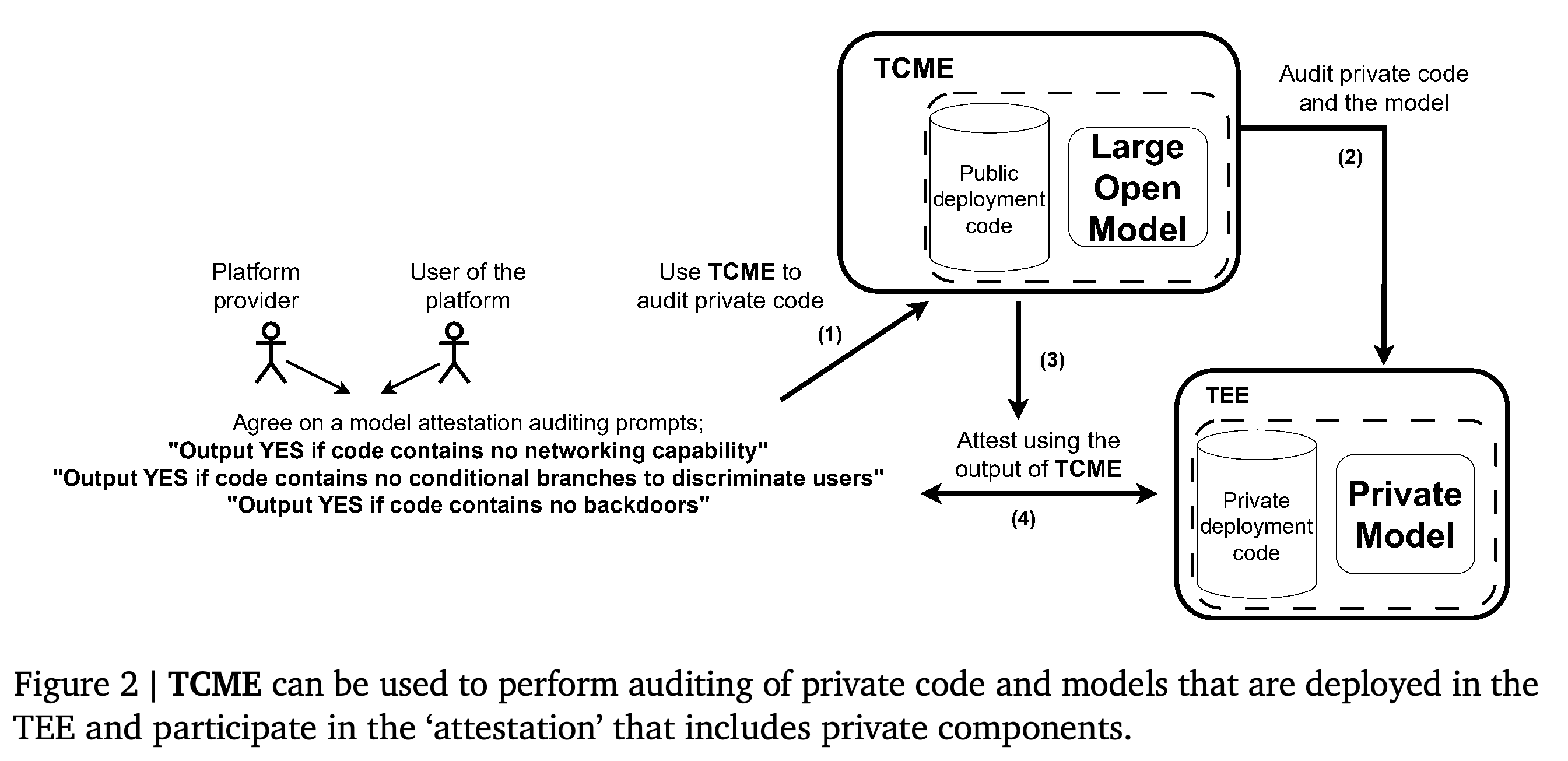 Proposed TCME-assisted auditing of private code and models as part of TEE attestation.
