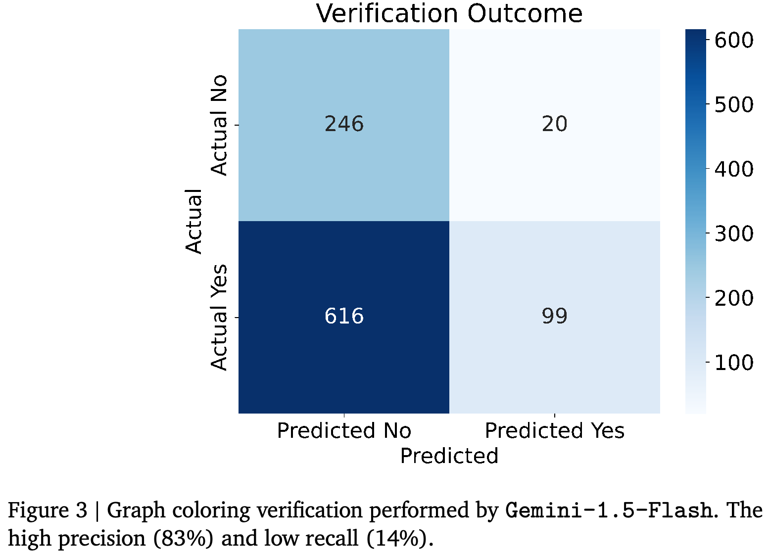 Gemini-1.5-Flash graph-coloring verification outcomes: 246 true negatives, 20 false positives, 616 false negatives, and 99 true positives.