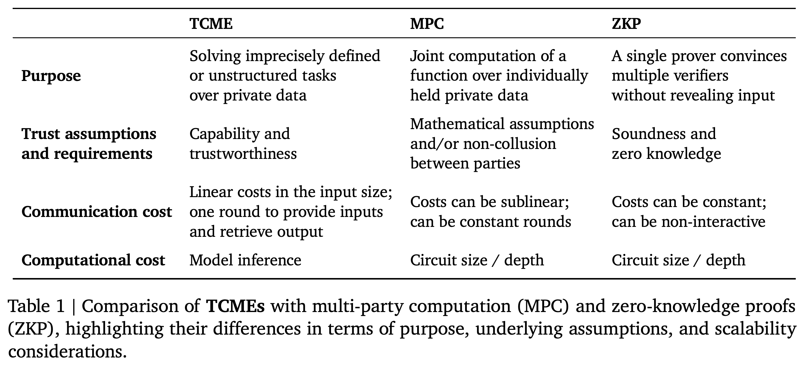 Comparison of TCME, MPC, and ZKP purposes, trust assumptions, communication costs, and computational costs.