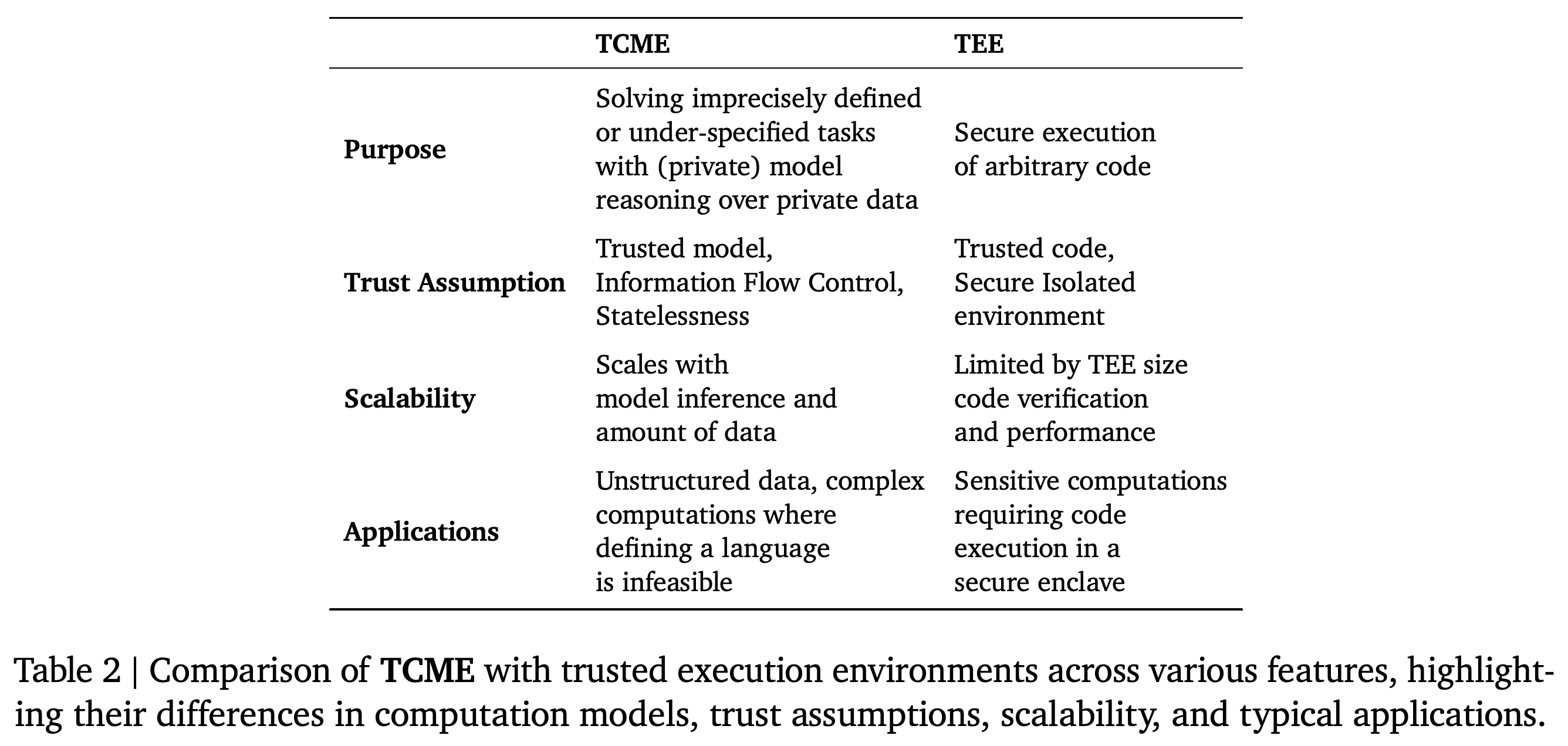 Comparison of TCME and TEE purposes, trust assumptions, scalability, and applications.
