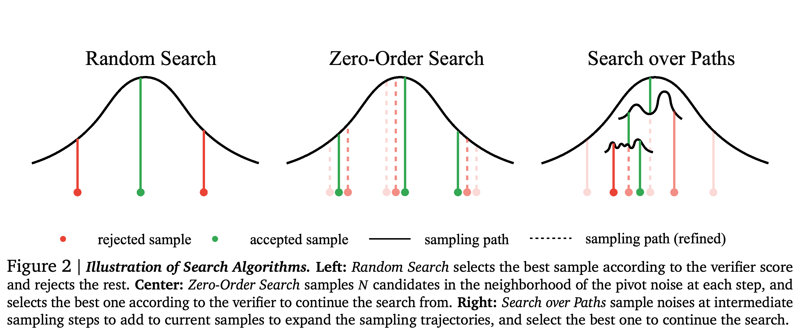 Random Search, Zero-Order Search, Search over Paths의 검색 방식
