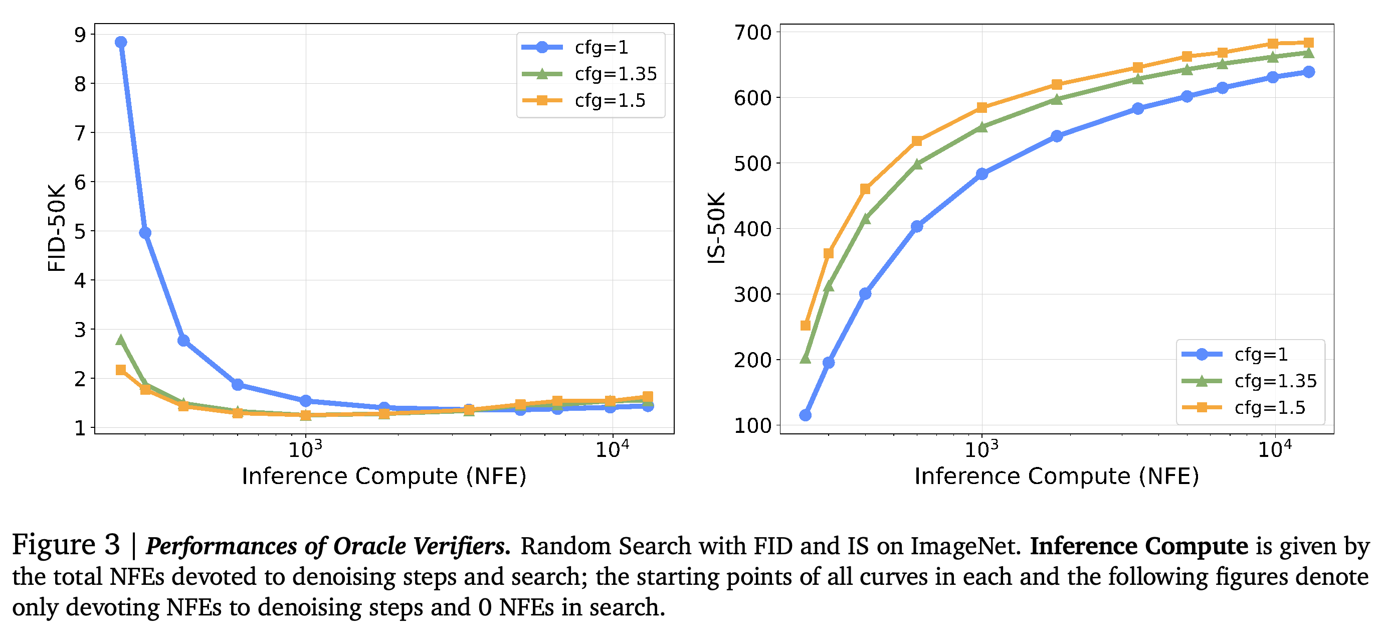 Oracle FID 및 IS verifier를 사용한 ImageNet 확장 결과