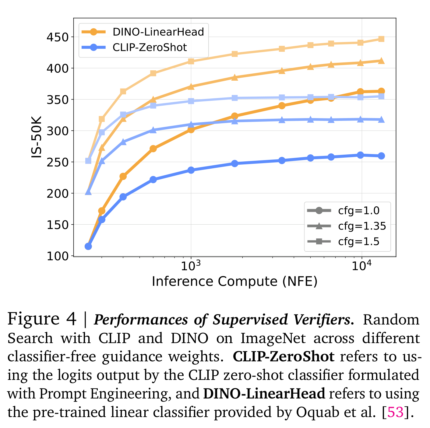 Supervised CLIP 및 DINO verifier를 사용한 ImageNet Inception Score