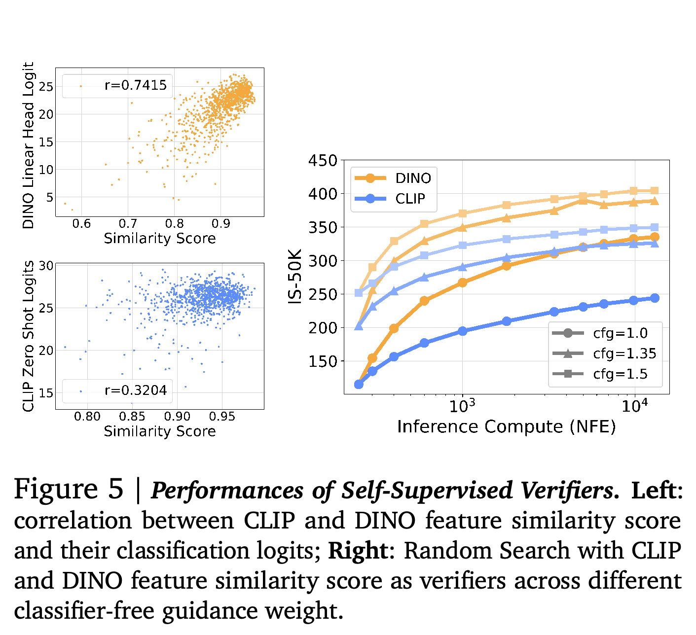 Self-Supervised Verifiers의 특징 유사도 상관관계와 확장 결과