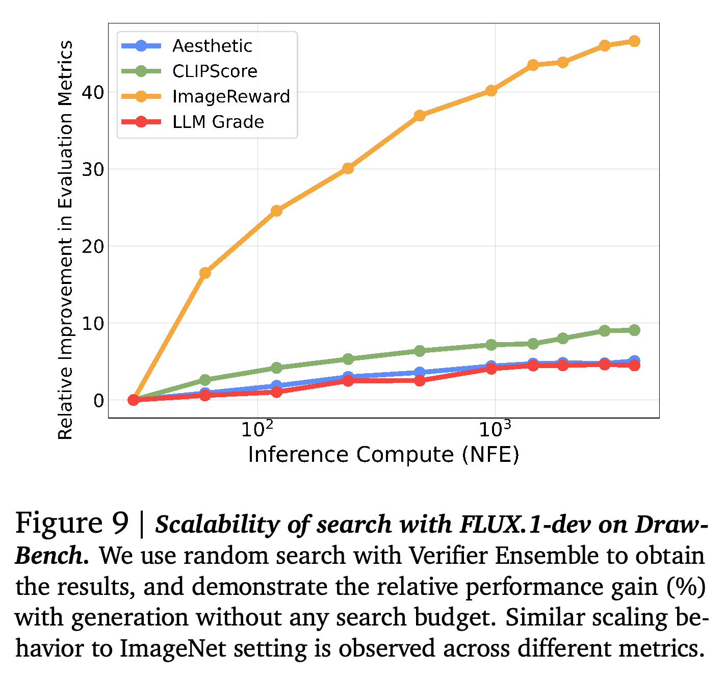 Verifier Ensemble을 사용한 FLUX.1-dev의 DrawBench 확장 곡선