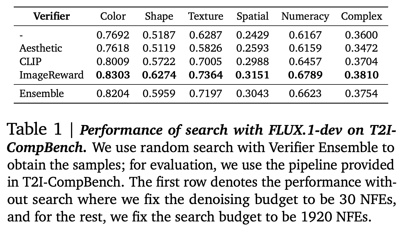 검색 verifier에 따른 FLUX.1-dev의 T2I-CompBench 6개 범주 성능