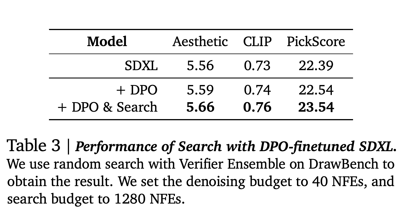 SDXL, Diffusion-DPO, 검색을 추가한 Diffusion-DPO의 DrawBench 결과