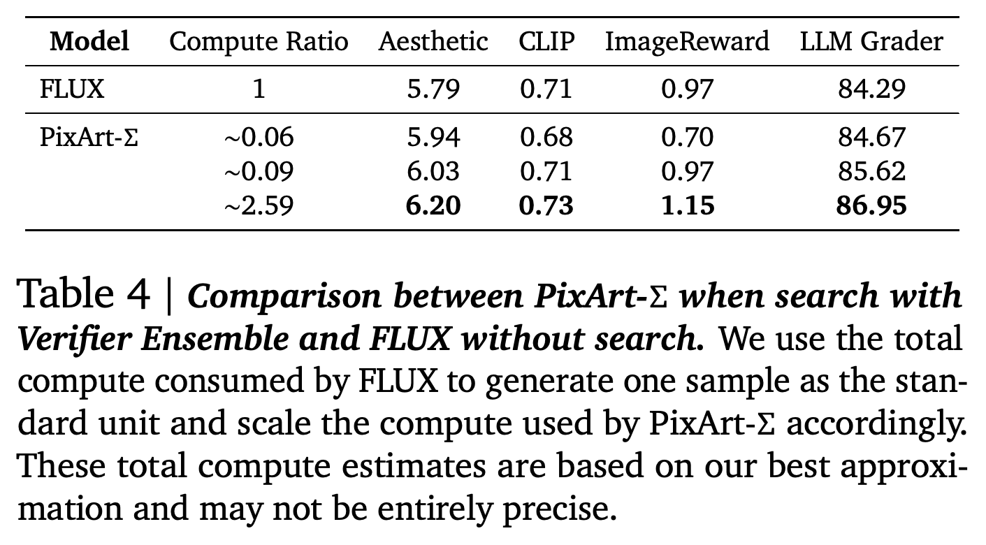 검색을 적용한 PixArt-Σ와 검색 없는 FLUX.1-dev의 추정 연산량 및 DrawBench 품질