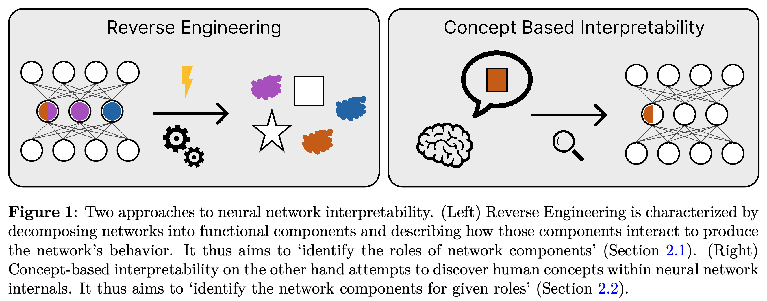 Reverse engineering and concept-based interpretability as two approaches to investigating neural network components.