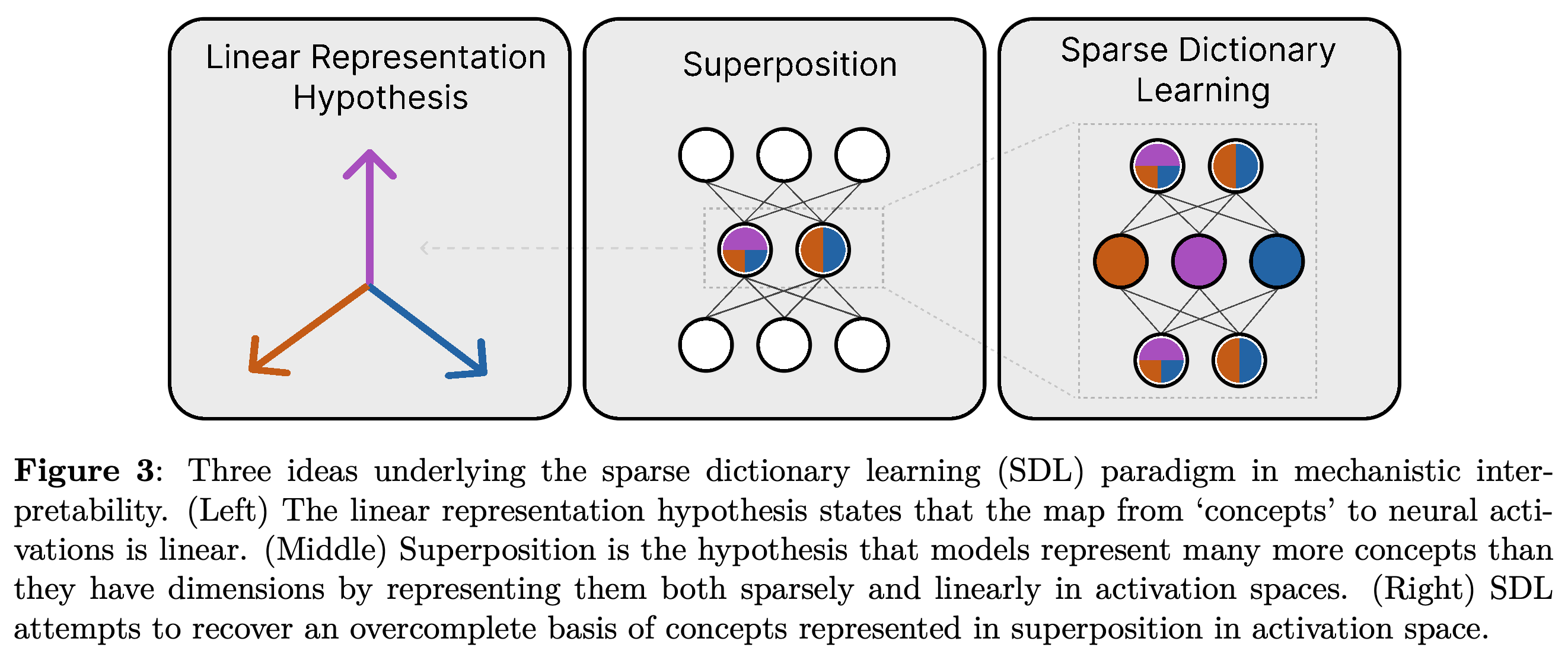 Linear representations, superposition, and sparse dictionary learning.