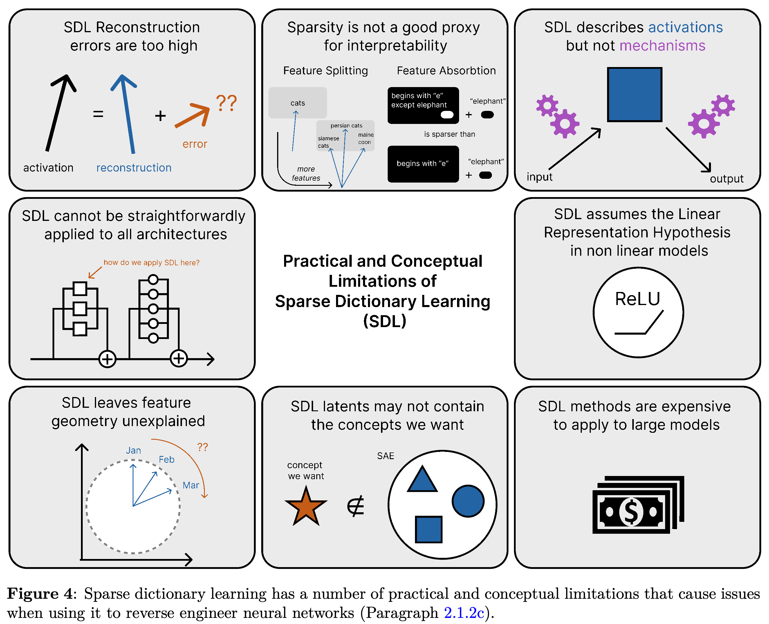 Practical and conceptual limitations of sparse dictionary learning.