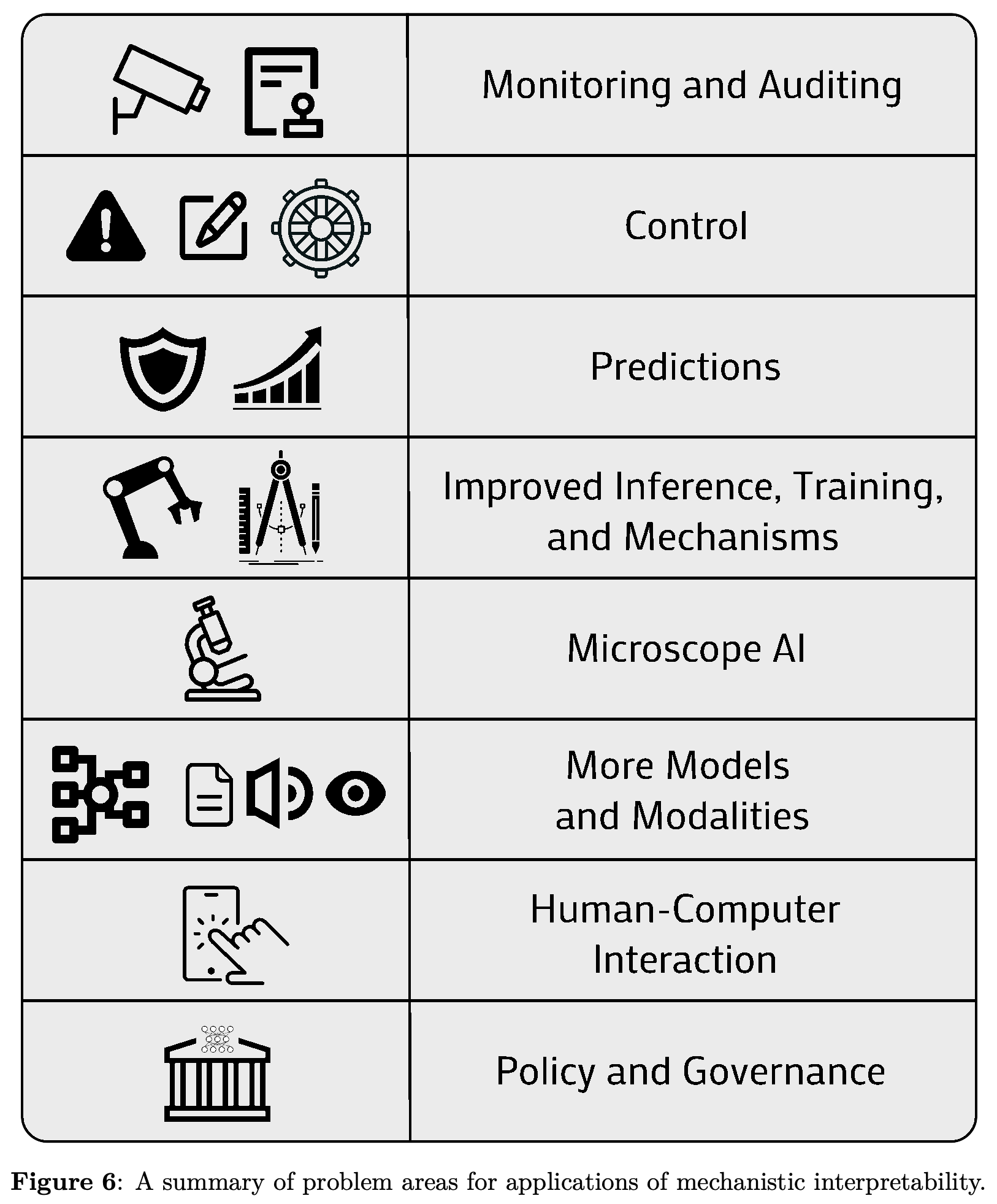 Application problem areas for mechanistic interpretability.