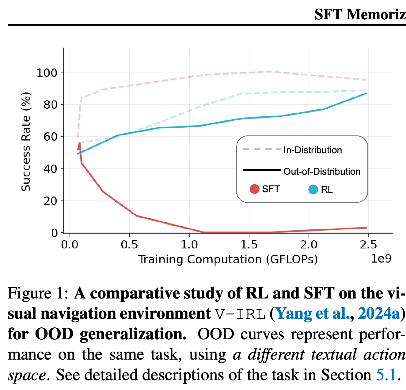 Navigation performance under trained and unseen textual action spaces as SFT and RL computation increase.