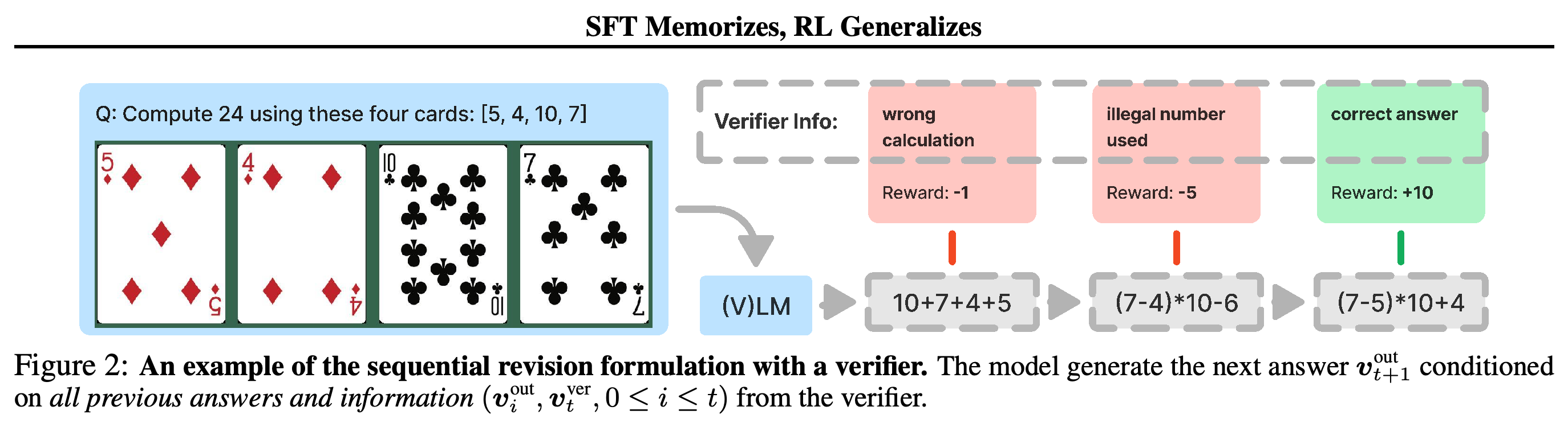 Sequential revision of a four-card arithmetic answer using verifier feedback and rewards.