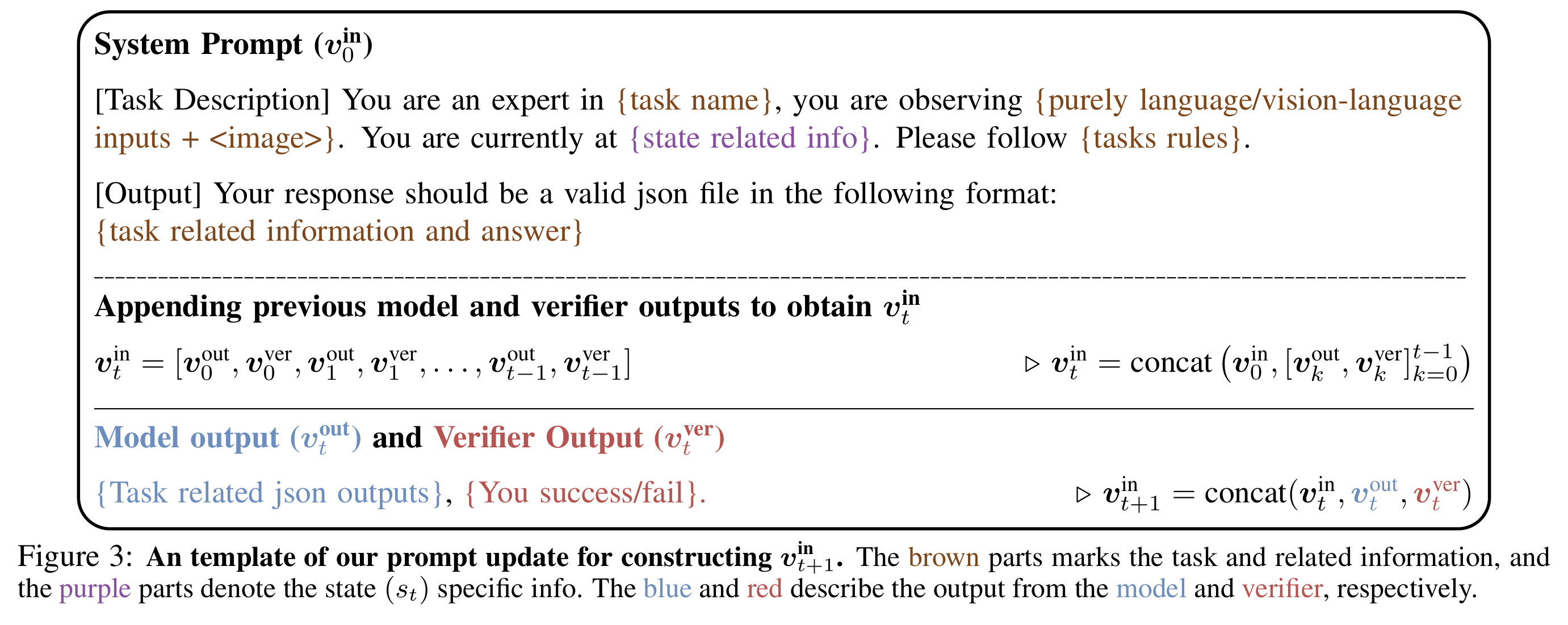 Prompt construction with task rules, model outputs, and accumulated verifier feedback.